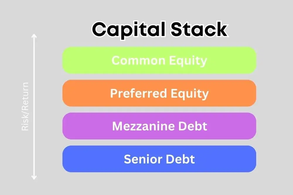 What is a Capital Stack? Definition, Meaning, and Full Overview